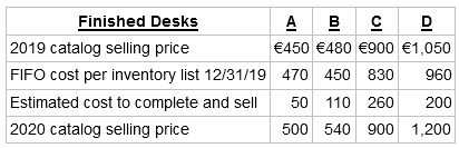 Finished Desks A в 2019 catalog selling price FIFO cost per inventory list 12/31/19 Estimated cost to complete and sell