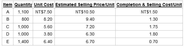 Item Quantity Unit Cost Estimated Selling Price/Unit Completion & Selling Cost/Unit 1,100 NT$10.50 NT$1.50 1.30 NT$7.50 