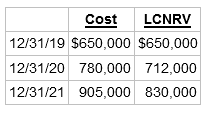 Cost LCNRV 12/31/19 S650,000 $650,000 12/31/20 780,000 712,000 12/31/21 905,000 830,000 