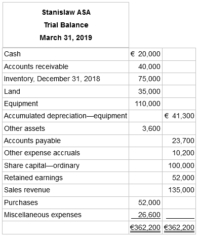Stanislaw ASA Trial Balance March 31, 2019 € 20,000 Cash Accounts receivable 40,000 Inventory, December 31, 2018 75,00