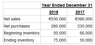 Year Ended December 31 2018 2017 Net sales €530,000 €390,000 Net purchases 280,000 235,000 Beginning inventory 50,00