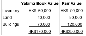 Yakima Book Value Fair Value HK$ 60,000 HK$ 50,000 Inventory 40,000 80,000 Land Buildings 70,000 120,000 HK$170,000 HK$2