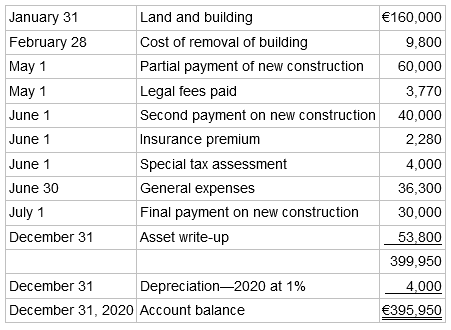 January 31 Land and building €160,000 February 28 Cost of removal of building 9,800 May 1 Partial payment of new const