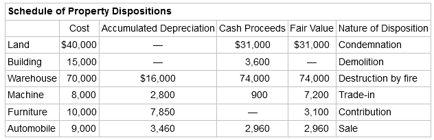 Schedule of Property Dispositions Cost Accumulated Depreciation Cash Proceeds Fair Value Nature of Disposition $31,000 C