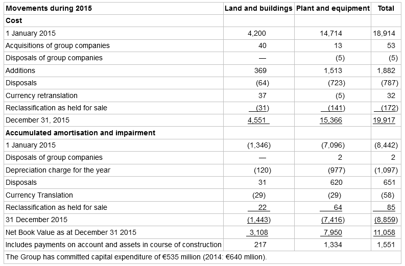 Movements during 2015 Land and buildings Plant and equipment Total Cost 14,714 1 January 2015 4,200 18,914 Acquisitions 