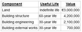 Useful Life Component Land Value Indefinite life €3,000,000 4,200,000 60-year life Building engineering 30-year life B