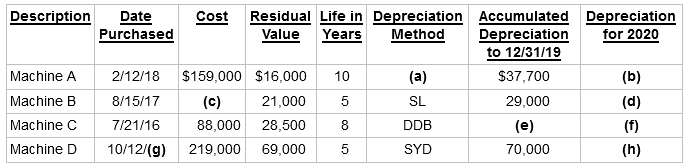 Residual Life in Depreciation Accumulated Depreciation for 2020 Description Date Purchased Cost Depreciation to 12/31/19