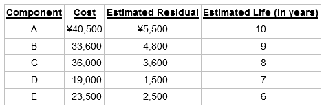 Component Cost Estimated Residual Estimated Life (in years) 10 ¥40,500 ¥5,500 4,800 3,600 33,600 36,000 1,500 2,500 19