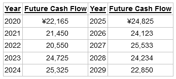 Year Future Cash Flow Year Future Cash Flow 2020 ¥22,165 2025 ¥24,825 2021 21,450 2026 24,123 25,533 2022 20,550 2027 