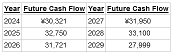Year Future Cash Flow Year Future Cash Flow 2027 2024 ¥30,321 ¥31,950 33,100 27,999 2025 2028 32,750 31,721 2026 2029 