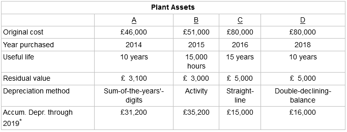 Plant Assets Original cost Year purchased £51,000 £80,000 £46,000 £80,000 2016 15 years 2014 2015 2018 Useful life 1