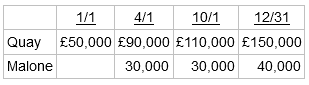 12/31 1/1 4/1 10/1 Quay £50,000 £90,000 £110,000 £150,000 Malone 30,000 30,000 40,000 