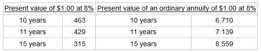 Present value of $1.00 at 8% Present value of an ordinary annuity of $1.00 at 8% 10 years 11 years 15 years 10 years .46