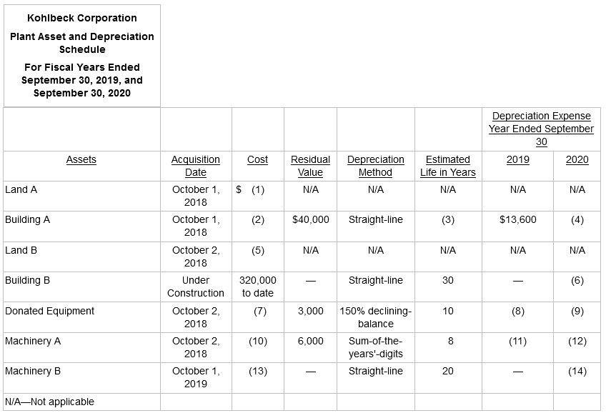 Kohlbeck Corporation Plant Asset and Depreciation Schedule For Fiscal Years Ended September 30, 2019, and September 30, 