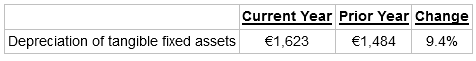 Current Year Prior Year Change Depreciation of tangible fixed assets €1,484 €1,623 9.4% 