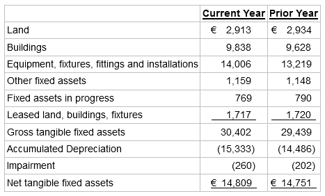 Current Year Prior Year Land € 2,913 € 2,934 Buildings 9,838 9,628 Equipment, fixtures, fittings and installations 1