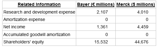 Related Information Research and development expense Amortization expense Bayer (€ millions) Merck ($ millions) 2,107 