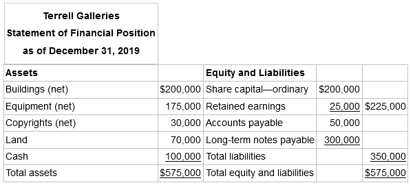 Terrell Galleries Statement of Financial Position as of December 31, 2019 Assets Equity and Liabilities Buildings (net) 