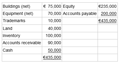 € 75,000 Equity €235,000 Buildings (net) Equipment (net) 70,000 Accounts payable 200,000 €435,000 Trademarks 10,00