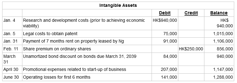 Intangible Assets Debit Balance Credit Research and development costs (prior to achieving economic Jan. 4 viability) Leg