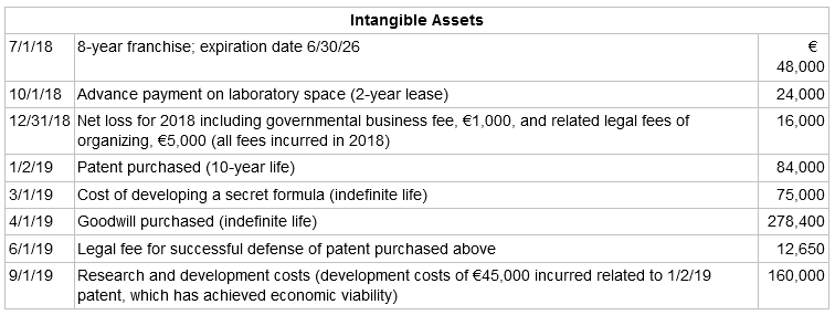 Intangible Assets 8-year franchise; expiration date 6/30/26 7/1/18 € 48,000 10/1/18 Advance payment on laboratory spac