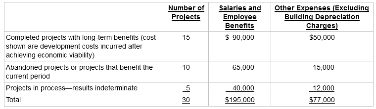 Salaries and Other Expenses (Excluding Building Depreciation Number of Projects Employee Benefits $ 90,000 Charges) Comp