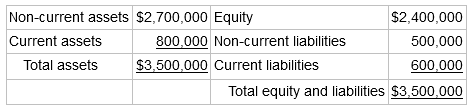 Non-current assets $2,700,000 Equity Current assets $2,400,000 500,000 800,000 Non-current liabilities $3,500,000 Curren