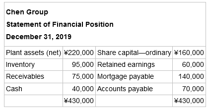 Chen Group Statement of Financial Position December 31, 2019 Plant assets (net) ¥220,000 Share capital-ordinary ¥160,0