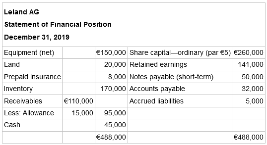 Leland AG Statement of Financial Position December 31, 2019 Equipment (net) €150,000 Share capital-ordinary (par €5)