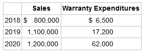 Sales Warranty Expenditures 2018 $ 800,000 2019 1,100,000 $ 6,500 17,200 2020 1,200,000 62,000 