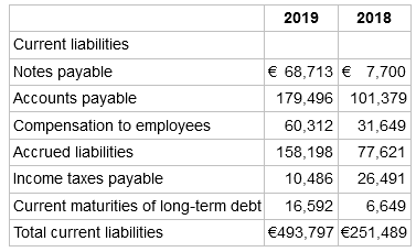 2019 2018 Current liabilities € 68,713 € 7,700 Notes payable Accounts payable 179,496 101,379 Compensation to employ