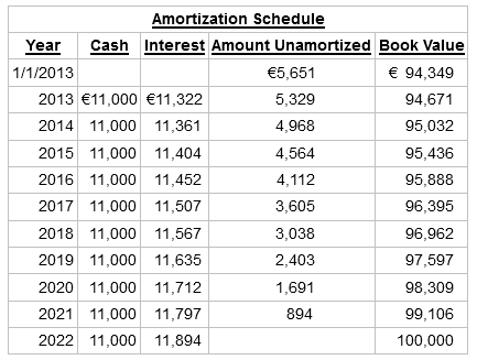 Amortization Schedule Cash Interest Amount Unamortized Book Value Year € 94,349 1/1/2013 €5,651 2013 €11,000 €11