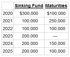 Sinking Fund Maturities 2020 $300,000 $100,000 2021 100,000 250,000 100,000 100,000 2022 2023 200,000 200,000 2024 150,0