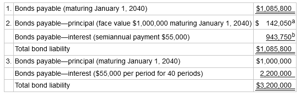 1. Bonds payable (maturing January 1, 2040) $1,085,800 2. Bonds payable-principal (face value $1,000,000 maturing Januar