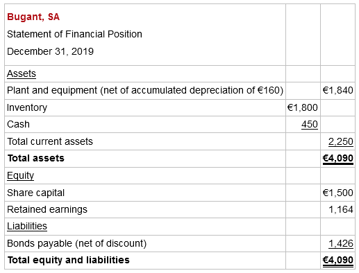 Bugant, SA Statement of Financial Position December 31, 2019 Assets Plant and equipment (net of accumulated depreciation