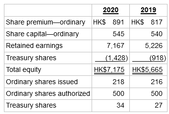 2020 2019 Share premium-ordinary HKS 891 HKS 817 Share capital-ordinary 545 540 Retained earnings 5,226 7,167 Treasury s