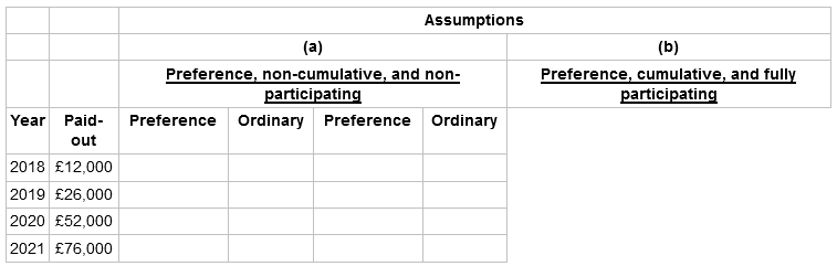 Assumptions (b) Preference, cumulative, and fully (a) Preference, non-cumulative, and non- participating participating P