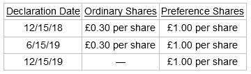 Declaration Date Ordinary Shares Preference Shares £1.00 per share £1.00 per share £1.00 per share £0.30 per share ?