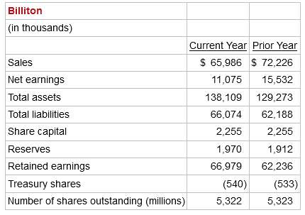 Billiton (in thousands) Current Year Prior Year $ 65,986 $ 72,226 Sales Net earnings 11,075 15,532 Total assets 138,109 