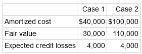 Case 1 Case 2 Amortized cost Fair value $40,000 $100,000 30,000 110,000 Expected credit losses 4,000 4,000 