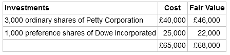 Investments 3,000 ordinary shares of Petty Corporation 1,000 preference shares of Dowe Incorporated Cost Fair Value £40