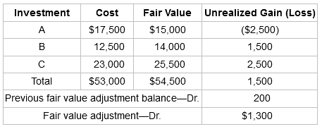 Unrealized Gain (Loss) Investment Cost Fair Value $17,500 $15,000 ($2,500) A в 12,500 14,000 1,500 23,000 25,500 2,500 