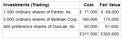 Investments (Trading) 1,500 ordinary shares of Parker, Inc. 5,000 ordinary shares of Beilman Corp. 180,000 400 preferenc