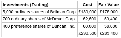 Investments (Trading) 5,000 ordinary shares of Beilman Corp. £180,000 £175,000 700 ordinary shares of McDowell Corp. 4