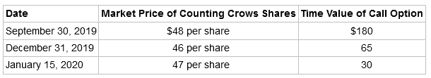Market Price of Counting Crows Shares Time Value of Call Option Date September 30, 2019 December 31, 2019 $48 per share 