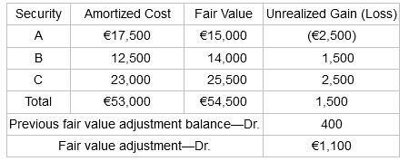 Unrealized Gain (Loss) (€2,500) Fair Value Security Amortized Cost €17,500 €15,000 12,500 1,500 2,500 1,500 14,000