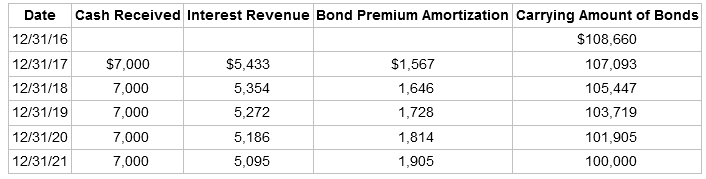 Cash Received Interest Revenue Bond Premium Amortization Carrying Amount of Bonds Date $108,660 107,093 105,447 12/31/16