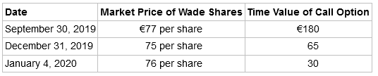 Market Price of Wade Shares Time Value of Call Option Date September 30, 2019 December 31, 2019 €77 per share 75 per s
