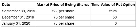 Date Market Price of Ewing Shares Time Value of Put Option €125 September 30, 2019 December 31, 2019 €77 per share 7