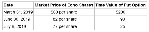 Market Price of Echo Shares Time $80 per share 82 per share Value of Put Option Date March 31, 2019 June 30, 2019 $200 9